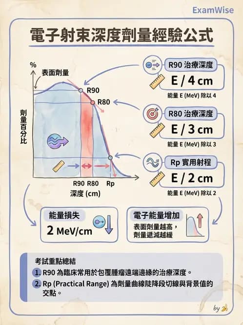 放射 - 電子射束物理特性與劑量分布 - AI 圖文解析預覽