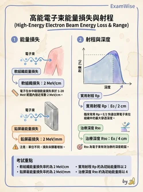 放射 - 電子射束物理特性與劑量分布 - AI 圖文解析預覽