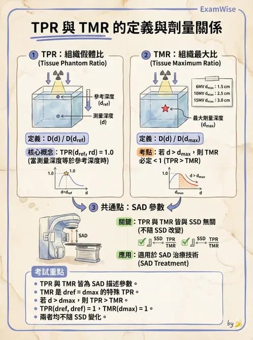 放射 - 深度劑量參數(PDD/TAR/TMR/TPR) - AI 圖文解析預覽
