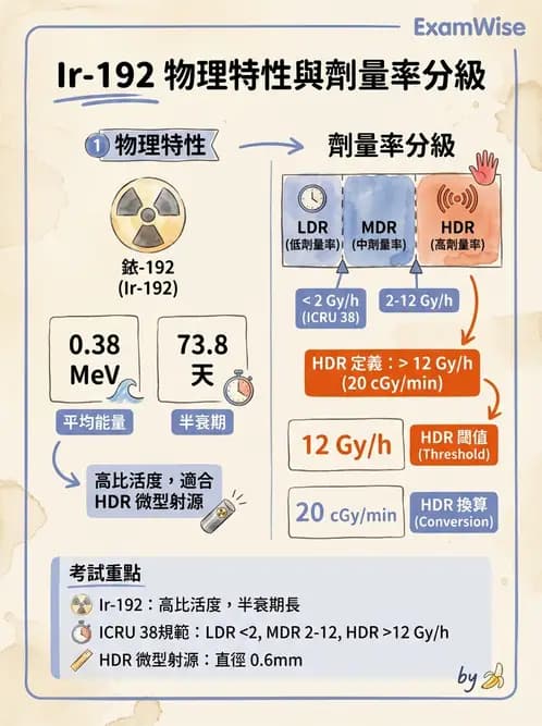 放射 - 近接治療射源物理與劑量計算 - AI 圖文解析預覽