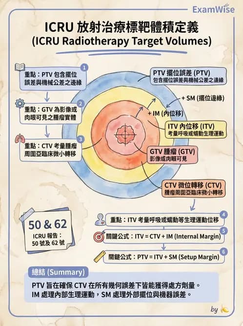 放射 - 放射治療靶區與劑量規範 - AI 圖文解析預覽