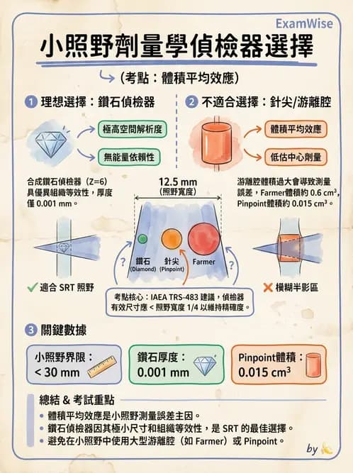 放射 - SRS/SRT設備與劑量物理 - AI 圖文解析預覽