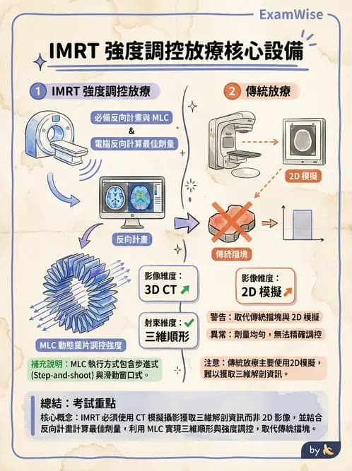 放射 - 強度調控放射治療(IMRT/VMAT/Tomotherapy) - AI 圖文解析預覽