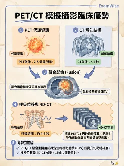 放射 - 多模影像模擬攝影與呼吸運動管理 - AI 圖文解析預覽