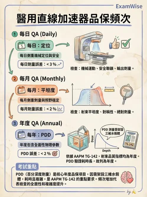 放射 - 直線加速器品保規範 - AI 圖文解析預覽