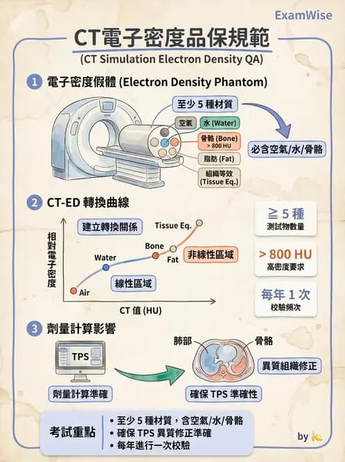 放射 - CT模擬攝影技術、流程與影像特性 - AI 圖文解析預覽