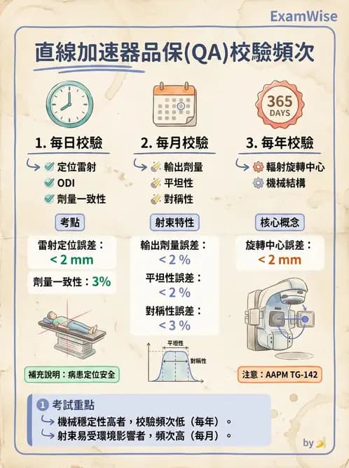 放射 - 直線加速器品保規範 - AI 圖文解析預覽