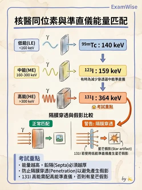 放射 - SPECT造影儀與品管 - AI 圖文解析預覽