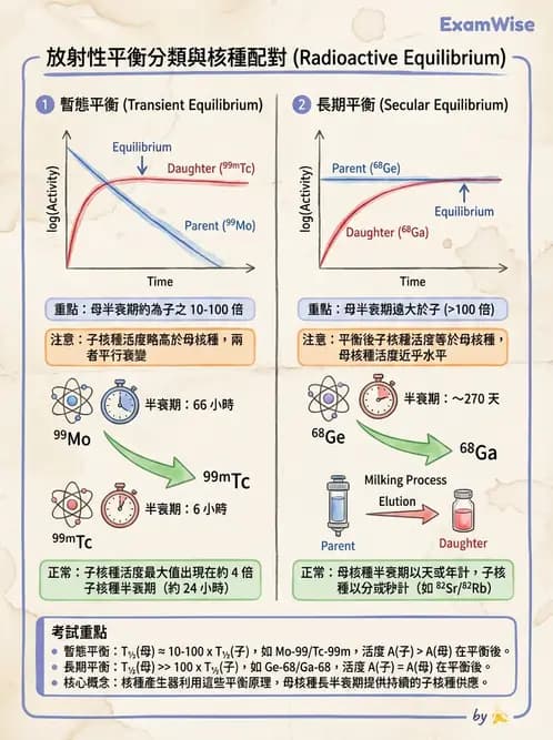 放射 - 核種生產與孳生器 - AI 圖文解析預覽