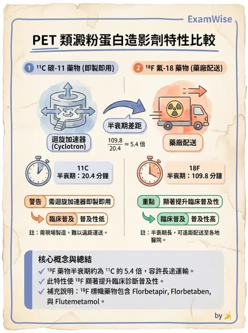 放射 - 腦神經PET藥物 - AI 圖文解析預覽
