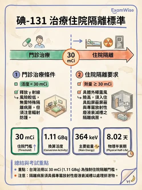 放射 - 非腫瘤治療 - AI 圖文解析預覽