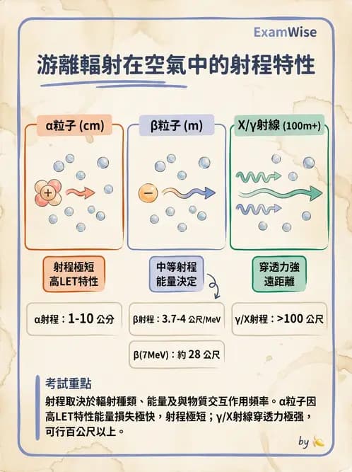 放射 - 帶電粒子與中子和物質作用 - AI 圖文解析預覽