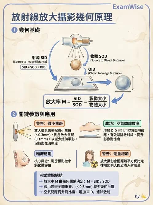 放射 - 曝光因子與影像品質 - AI 圖文解析預覽