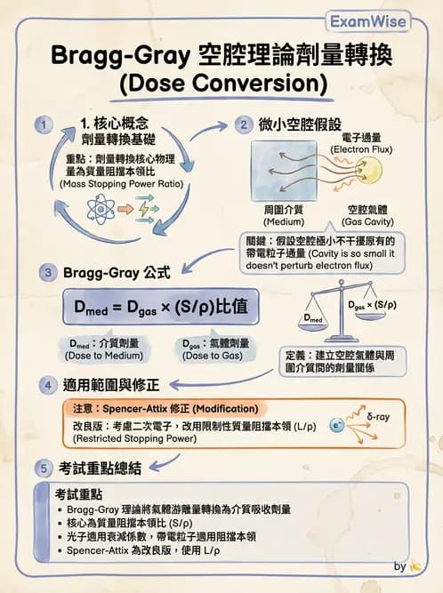 放射 - 劑量測定與計算 - AI 圖文解析預覽