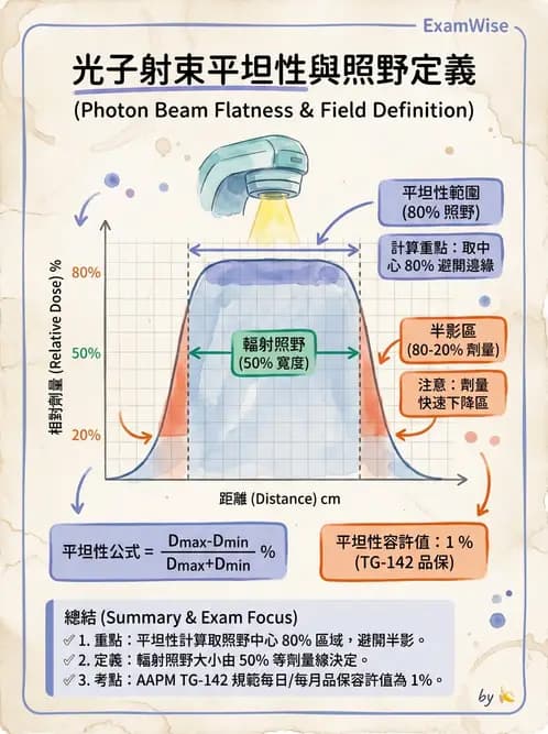 放射 - 醫療曝露品質保證 - AI 圖文解析預覽