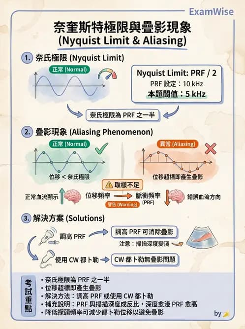 放射 - 超音波成像與都卜勒 - AI 圖文解析預覽