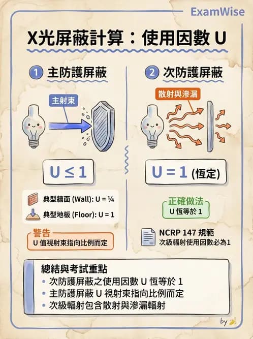 放射 - 屏蔽設計與材料選擇 - AI 圖文解析預覽