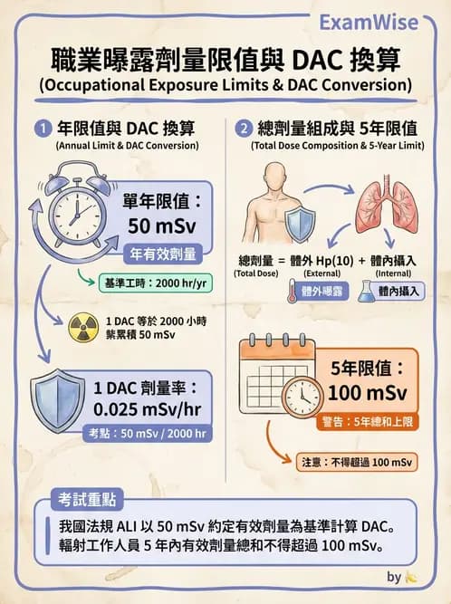 放射 - 劑量標準與防護原則 - AI 圖文解析預覽