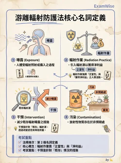 放射 - 劑量標準與防護原則 - AI 圖文解析預覽