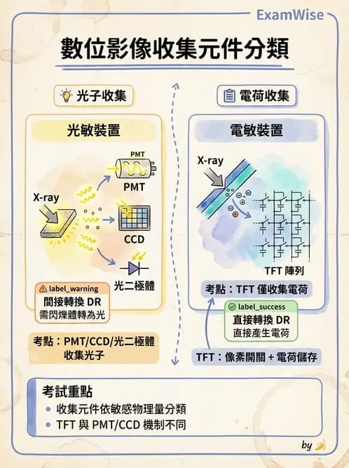 放射 - 數位放射攝影(DR)偵測器與影像品質 - AI 圖文解析預覽