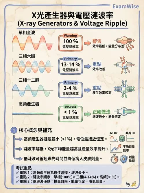 放射 - X光球管與高壓電路 - AI 圖文解析預覽
