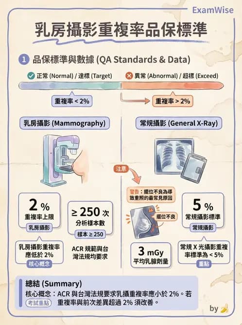 放射 - 乳房攝影裝置與影像品質 - AI 圖文解析預覽