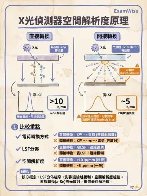 放射 - 數位放射攝影(DR)偵測器與影像品質 - AI 圖文解析預覽