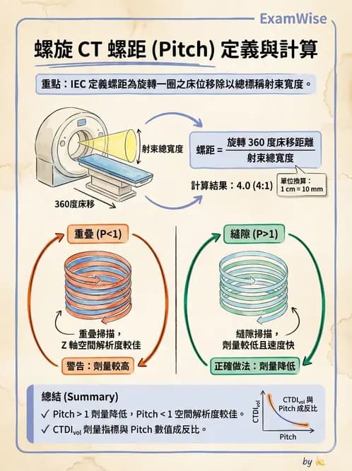 放射 - 電腦斷層攝影原理與技術 - AI 圖文解析預覽