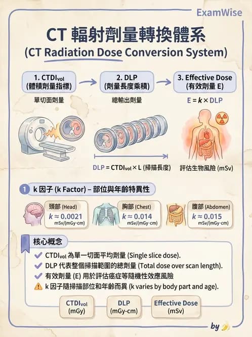 放射 - 電腦斷層影像品質與劑量應用 - AI 圖文解析預覽