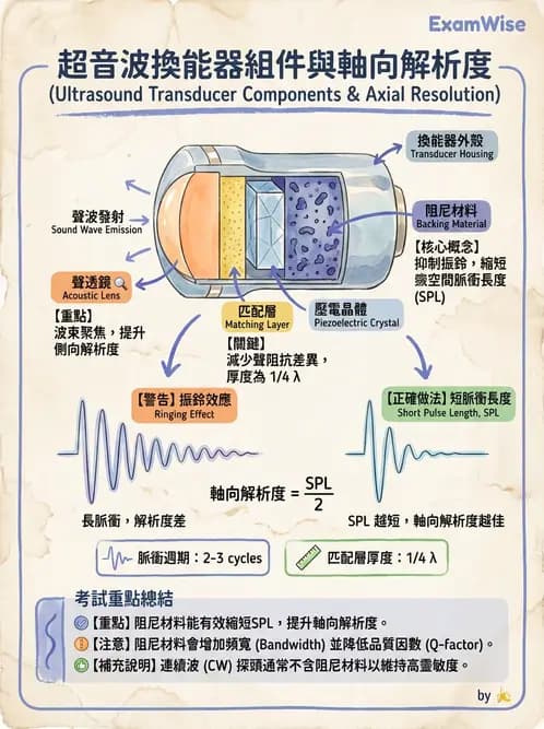 放射 - 超音波物理與系統原理 - AI 圖文解析預覽