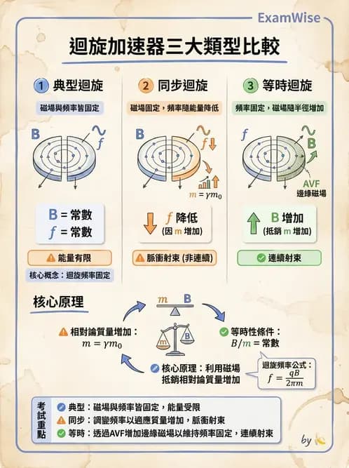 放射 - 質子及中子治療機 - AI 圖文解析預覽