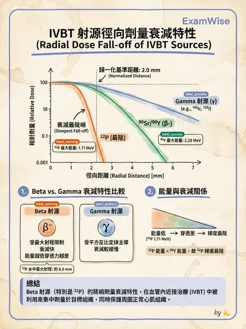 放射 - 近接治療機 - AI 圖文解析預覽