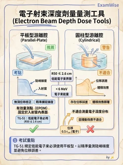 放射 - 游離腔劑量測量 - AI 圖文解析預覽