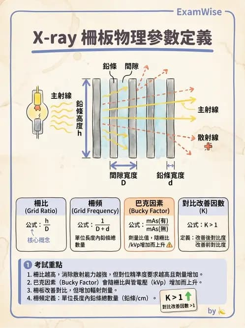 放射 - 曝光參數與散射線控制 - AI 圖文解析預覽
