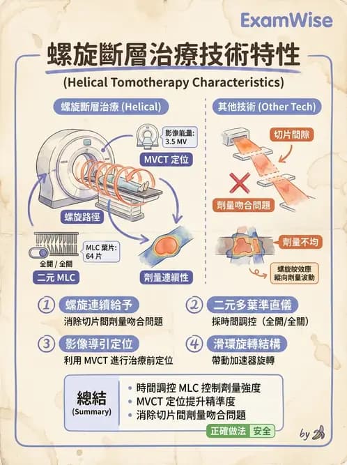 放射 - 強度調控放射治療(IMRT/VMAT/Tomotherapy) - AI 圖文解析預覽