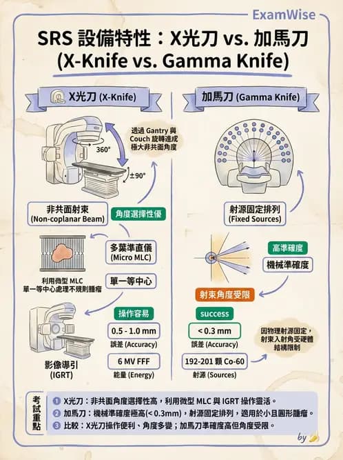 放射 - SRS/SRT設備與劑量物理 - AI 圖文解析預覽