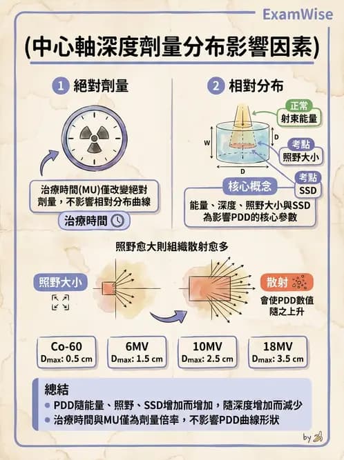 放射 - 深度劑量參數(PDD/TAR/TMR/TPR) - AI 圖文解析預覽