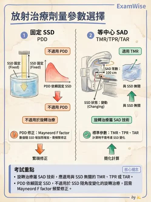 放射 - 劑量計算參數概念與轉換 - AI 圖文解析預覽