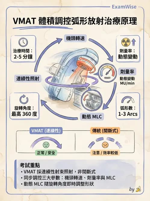 放射 - 強度調控放射治療(IMRT/VMAT/Tomotherapy) - AI 圖文解析預覽