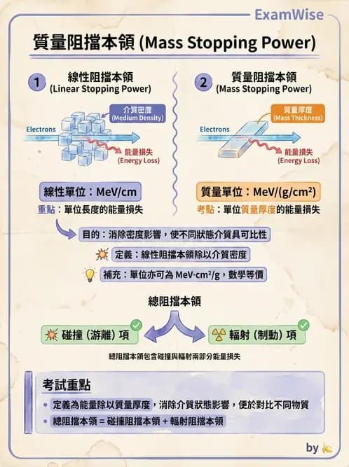 放射 - 電子射束物理特性與劑量分布 - AI 圖文解析預覽