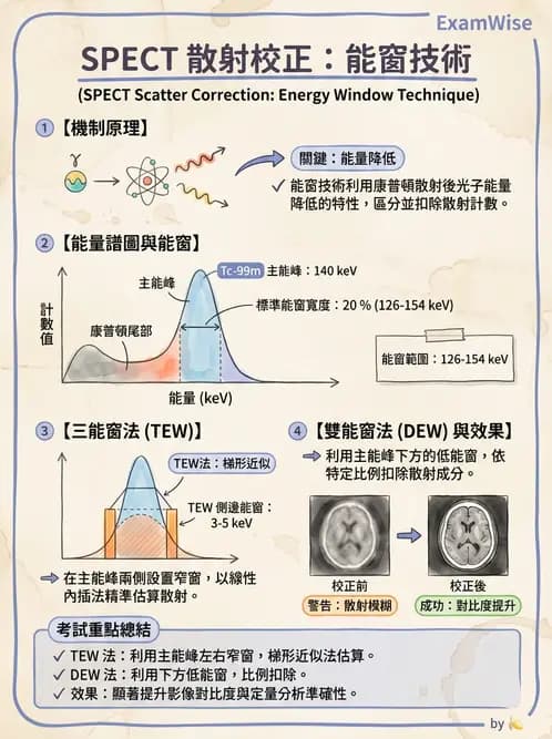 放射 - SPECT造影原理與重組 - AI 圖文解析預覽