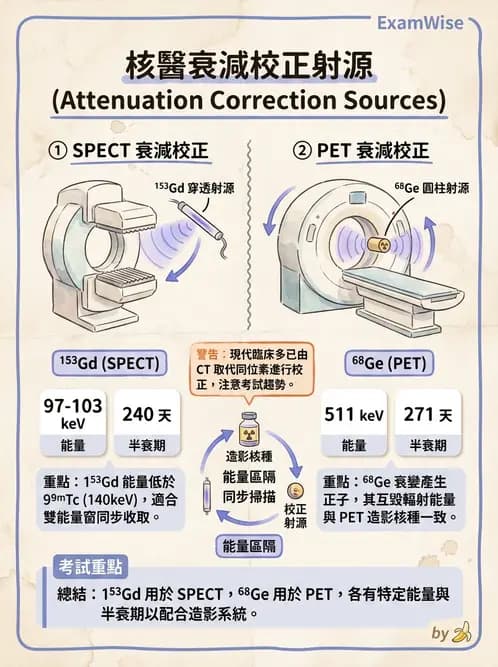 放射 - SPECT造影原理與重組 - AI 圖文解析預覽