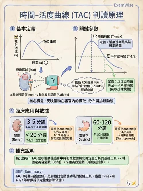 放射 - SPECT造影原理與重組 - AI 圖文解析預覽