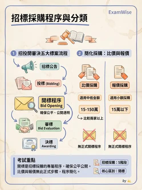 營養 - 採購方法與供應商管理 - AI 圖文解析預覽