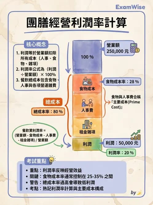 營養 - 成本結構、損益分析與財務管理 - AI 圖文解析預覽