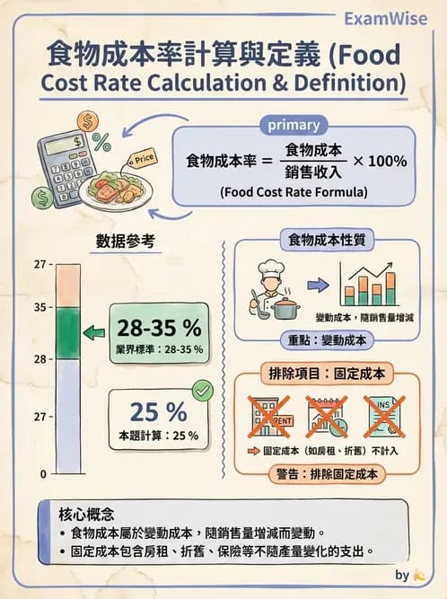 營養 - 食材成本計算與定價策略 - AI 圖文解析預覽