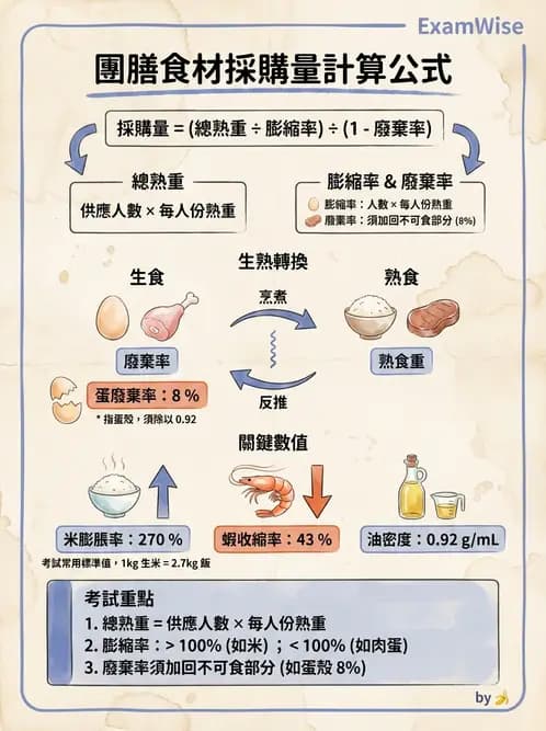 營養 - 食材用量計算與食物代換 - AI 圖文解析預覽