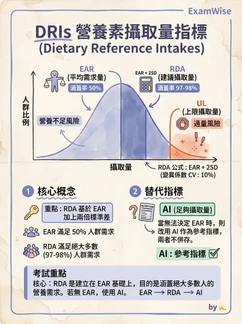 營養 - DRIs與飲食指南 - AI 圖文解析預覽
