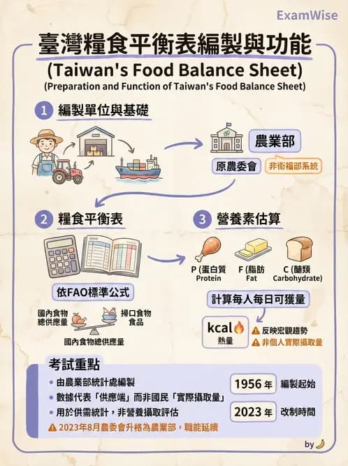 營養 - 國際營養議題與糧食安全 - AI 圖文解析預覽