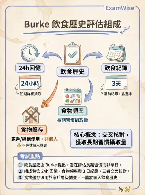 營養 - 膳食調查方法 - AI 圖文解析預覽